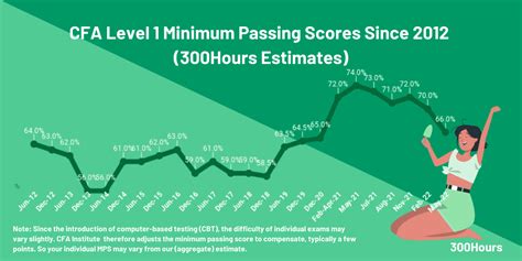 cfa level 1 passing score|cfa nov 2022 results.